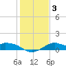 DOW Barge Canal tide chart for Sunday, January 3, 2021