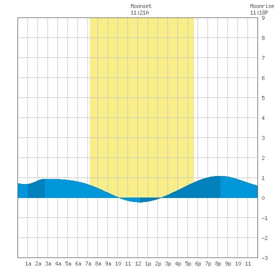 DOW Barge Canal tide chart for Monday, January 4, 2021