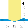 DOW Barge Canal tide chart for Monday, January 4, 2021