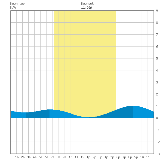 DOW Barge Canal tide chart for Tuesday, January 5, 2021