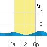 DOW Barge Canal tide chart for Tuesday, January 5, 2021