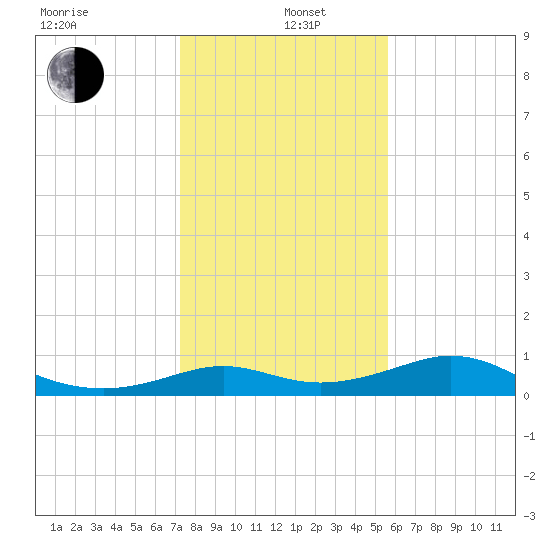 DOW Barge Canal tide chart for Wednesday, January 6, 2021