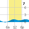 DOW Barge Canal tide chart for Thursday, January 7, 2021