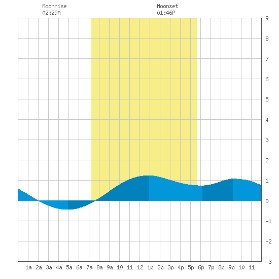 DOW Barge Canal tide chart for Friday, January 8, 2021