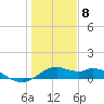 DOW Barge Canal tide chart for Friday, January 8, 2021