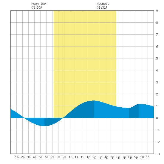 DOW Barge Canal tide chart for Saturday, January 9, 2021