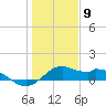 DOW Barge Canal tide chart for Saturday, January 9, 2021