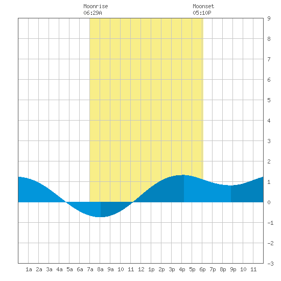 DOW Barge Canal tide chart for Wednesday, February 10, 2021
