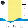DOW Barge Canal tide chart for Thursday, February 11, 2021
