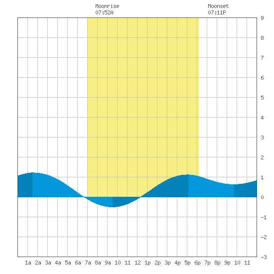 DOW Barge Canal tide chart for Friday, February 12, 2021