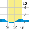 DOW Barge Canal tide chart for Friday, February 12, 2021