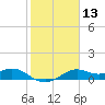 DOW Barge Canal tide chart for Saturday, February 13, 2021