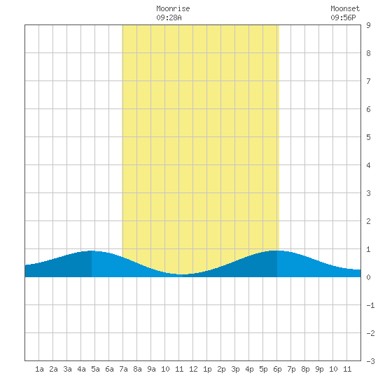 DOW Barge Canal tide chart for Monday, February 15, 2021