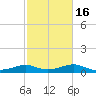 DOW Barge Canal tide chart for Tuesday, February 16, 2021