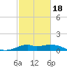DOW Barge Canal tide chart for Thursday, February 18, 2021