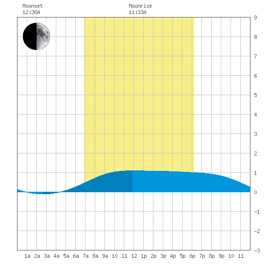 DOW Barge Canal tide chart for Friday, February 19, 2021