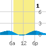 DOW Barge Canal tide chart for Monday, February 1, 2021