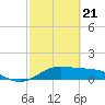 DOW Barge Canal tide chart for Sunday, February 21, 2021