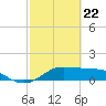 DOW Barge Canal tide chart for Monday, February 22, 2021
