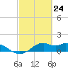 DOW Barge Canal tide chart for Wednesday, February 24, 2021