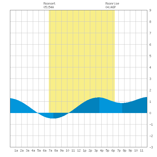 DOW Barge Canal tide chart for Thursday, February 25, 2021