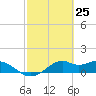 DOW Barge Canal tide chart for Thursday, February 25, 2021