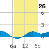 DOW Barge Canal tide chart for Friday, February 26, 2021