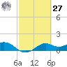 DOW Barge Canal tide chart for Saturday, February 27, 2021