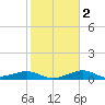 DOW Barge Canal tide chart for Tuesday, February 2, 2021