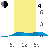 DOW Barge Canal tide chart for Thursday, February 4, 2021