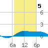DOW Barge Canal tide chart for Friday, February 5, 2021
