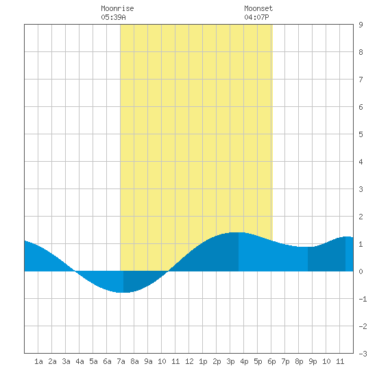 DOW Barge Canal tide chart for Tuesday, February 9, 2021