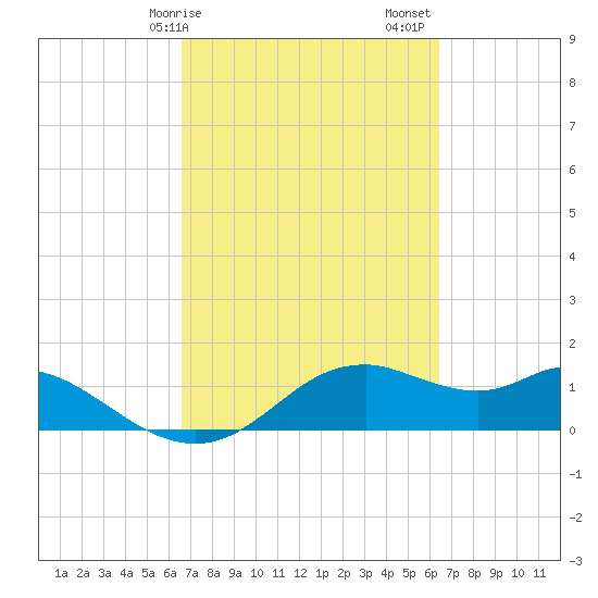 DOW Barge Canal tide chart for Wednesday, March 10, 2021