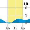 DOW Barge Canal tide chart for Wednesday, March 10, 2021