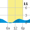 DOW Barge Canal tide chart for Thursday, March 11, 2021