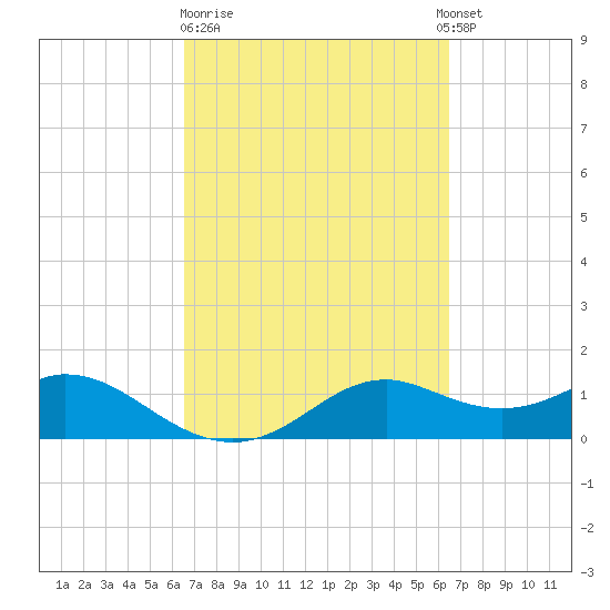 DOW Barge Canal tide chart for Friday, March 12, 2021