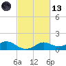 DOW Barge Canal tide chart for Saturday, March 13, 2021