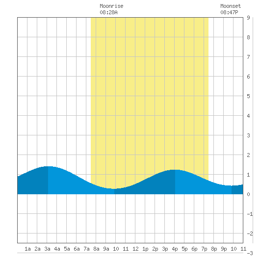 DOW Barge Canal tide chart for Sunday, March 14, 2021