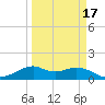 DOW Barge Canal tide chart for Wednesday, March 17, 2021