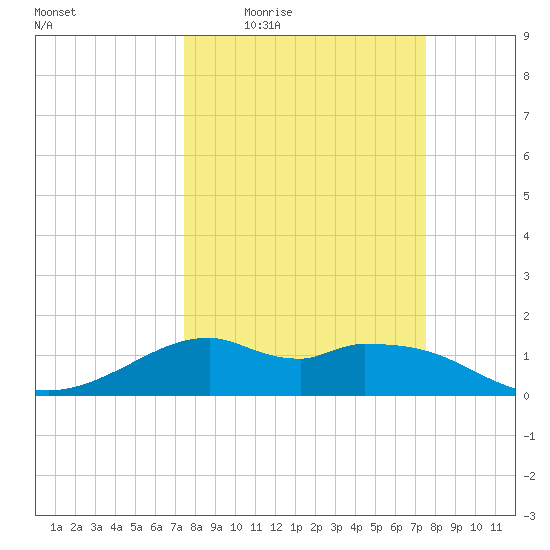 DOW Barge Canal tide chart for Thursday, March 18, 2021