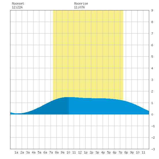 DOW Barge Canal tide chart for Friday, March 19, 2021