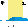 DOW Barge Canal tide chart for Sunday, March 21, 2021