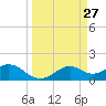 DOW Barge Canal tide chart for Saturday, March 27, 2021