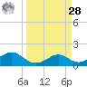 DOW Barge Canal tide chart for Sunday, March 28, 2021