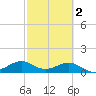 DOW Barge Canal tide chart for Tuesday, March 2, 2021