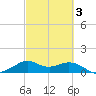 DOW Barge Canal tide chart for Wednesday, March 3, 2021