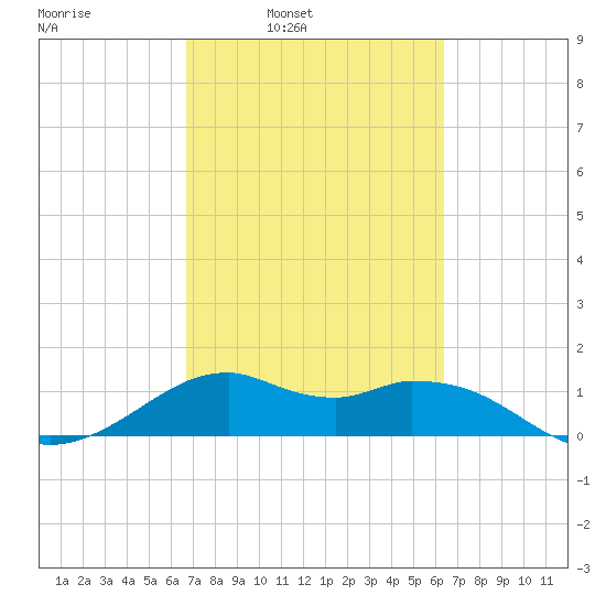 DOW Barge Canal tide chart for Thursday, March 4, 2021
