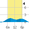 DOW Barge Canal tide chart for Thursday, March 4, 2021