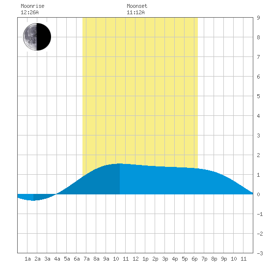 DOW Barge Canal tide chart for Friday, March 5, 2021
