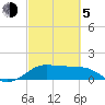 DOW Barge Canal tide chart for Friday, March 5, 2021